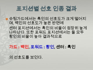    슈팅가드에서는 흑인의 선호도가 크게 떨어지
    며, 백인의 선호도가 높은 반면에
    센터 포지션에서는 흑인의 비율이 굉장히 높게
    나타난다. 또한 포워드 포지션에서는 둘 모두
    황인의 비율이 높아 결과적으로

    가드 : 백인, 포워드 : 황인, 센터 : 흑인

    의 선호도를 보인다.
 
