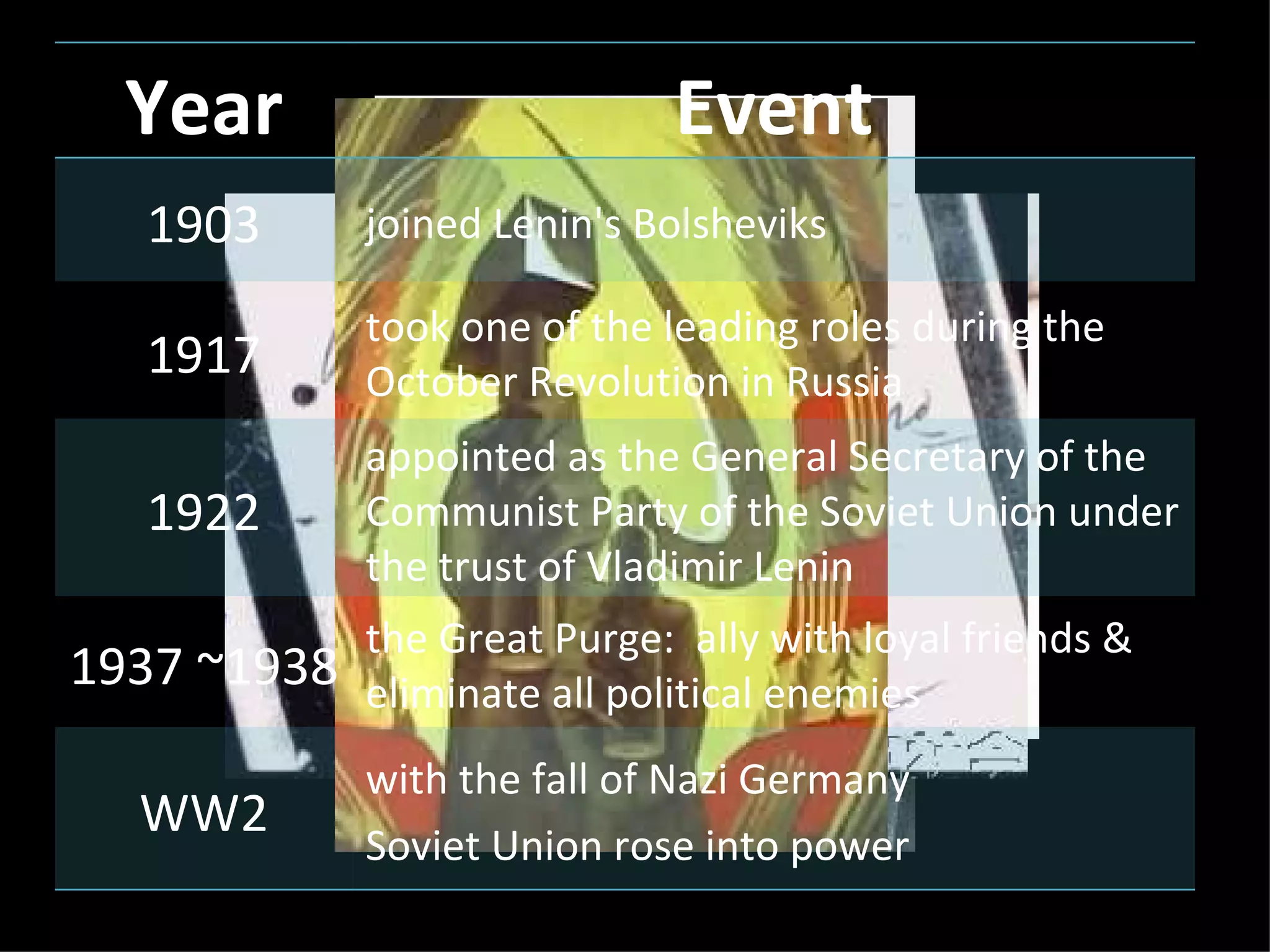 Year Event
1903 joined Lenin's Bolsheviks
took one of the leading roles during the
1917 October Revolution in Russia
appointed as the General Secretary of the
1922 Communist Party of the Soviet Union under
the trust of Vladimir Lenin
the Great Purge: ally with loyal friends &
1937 ~1938 eliminate all political enemies
with the fall of Nazi Germany
WW2
Soviet Union rose into power