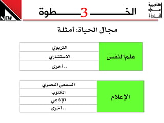 ‫3‬
‫الخـــــــــــــ ـــــــــطوج‬
      ‫زتاٍ اذتٝا٠: أَثً١‬
   ‫ايذلبٟٛ‬
  ‫االضتػازٟ‬         ‫عًِ ايٓفظ‬
   ‫.. أخس٣‬

‫ايطُعٞ ايبصسٟ‬
   ‫املهتٛب‬
   ‫اإلذاعٞ‬            ‫اإلعالّ‬
   ‫.. أخس٣‬
 