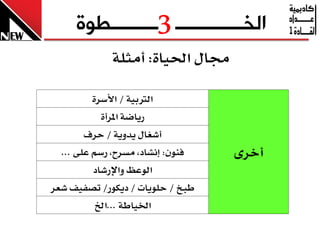‫3‬
     ‫الخـــــــــــــ ـــــــــطوج‬
             ‫زتاٍ اذتٝا٠: أَثً١‬

          ‫ايذلبٝ١ / األضس٠‬
            ‫زٜاض١ املسأ٠‬
        ‫أغػاٍ ٜدٜٚ١ / حسف‬
  ‫فٕٓٛ: إْػاد، َطسح، زضِ عً٢ ...‬   ‫أخس٣‬
          ‫ايٛعظ ٚاإلزغاد‬
‫طبذ / حًٜٛا / دٜهٛز/ تصفٝف غعس‬
           ‫ارتٝاط١ ...اخل‬
 