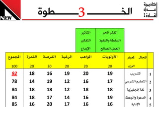 ‫3‬
                   ‫الخـــــــــــــ ـــــــــطوج‬
                                      ‫ايتأثرل‬     ‫ايفهس اذتس‬
                                      ‫ايتفهرل‬   ‫ايطًط١ ٚايٓفٛذ‬
                                      ‫اإلبداع‬   ‫ايعٌُ ايصاحل‬
‫اجملُٛع‬   ‫ايكدز٠‬    ‫ايفسص١‬   ‫ايسغب١‬   ‫املٛاٖب‬      ‫األٚيٜٛا‬       ‫اجملاٍ املعٝاز‬

 ‫001‬       ‫02‬         ‫02‬      ‫02‬        ‫02‬           ‫02‬           ‫ايٛشٕ‬

 ‫29‬        ‫81‬        ‫61‬       ‫91‬       ‫02‬            ‫91‬             ‫ايتدزٜب‬        ‫1‬
 ‫87‬        ‫41‬        ‫91‬       ‫21‬       ‫61‬            ‫71‬          ‫2 ايتعًِٝ ايػسعٞ‬
 ‫48‬        ‫81‬        ‫81‬       ‫21‬       ‫81‬            ‫81‬           ‫يػ١ إجنًٝصٜ١‬     ‫3‬
 ‫48‬        ‫81‬        ‫71‬       ‫41‬       ‫61‬            ‫91‬          ‫4 ايدعٛ٠ ٚايٛعظ‬
 ‫58‬        ‫61‬        ‫02‬       ‫71‬       ‫61‬            ‫61‬             ‫اإلداز٠‬    ‫5‬
 