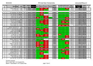 09-04-2012                                                          IPC Israeli Open Championship                                                        www.powerlifting.co.il

PLACE                                      BWt     WtCls                                                        Best    Deadlif Deadlift Deadlift    Best       Push&Pull Coeff PLACE
                    Name Age         Div                   Glossbrenne Bench 1 Bench 2     Bench 3   Bench 4
                                                                                                                          t1       2        3
  PP                                       (Kg)    (Kg)         r                                              Bench                                Deadlift      Total   Score   PP
   1           ‫32 ששיה אסרף‬          FJR    48.9    52.0    1.1622     35.0     -40.0       -40.0                35.0   85.0      95.0    -105.0      95.0          130.0 151.09   1
   1              ‫32 רוני יהב‬        FJR    73.1    75.0    0.8507     55.0     -60.0        60.0                60.0   100.0    110.0    115.0      115.0          175.0 148.87   1

  1           ‫81 אלמשעלי דור‬        MT3R   59.1     60.0    0.8453     100.0    -105.0      105.0              105.0    140.0    150.0    160.0      160.0           265.0   223.99     1
  1            ‫ 47 ארנסט רוזין‬MM7R         63.4     67.5    0.7908     80.0     -85.0                           80.0    120.0    130.0    140.0      140.0           220.0   173.98     1
  1             ‫ 03 ודים קנונוב‬MOR         65.8     67.5    0.7651     115.0    120.0       -125.0             120.0    150.0    160.0    170.0      170.0           290.0   221.86     1
  1            ‫ 81 טל צ'רשניה‬MT3R          63.0     67.5    0.7954     -90.0    85.0        -90.0     90.0      90.0    160.0    170.0    -175.0     170.0           260.0   206.79     1
  1           ‫מיכאל הרציג‬      21  MJR     71.1     75.0    0.7173     122.5    130.0       -135.0             130.0    170.0    182.5    -187.5     182.5           312.5   224.14     1
  1             ‫דני זיורבלב‬    40 MM1R     74.3     75.0    0.6934     120.0    -127.5      -130.0             120.0    160.0    -180.0   182.5      182.5           302.5   209.74     1
  1             ‫אלכס פפיר‬      67 MM6R     74.6     75.0    0.6913     100.0    -110.0      -110.0             100.0    150.0    -160.0   -160.0     150.0           250.0   172.81     1
  1           ‫אנטולי צ'רנוב‬    32 MOR      68.5     75.0    0.7393     115.0    125.0       -135.0             125.0     140.0   160.0    170.0      170.0           295.0   218.08     1
  0            ‫פאבל טיליס‬      33 MOR      74.6     75.0    0.6913     125.0    135.0       140.0              140.0    -220.0   -230.0   -230.0       -               -        -       0
  1        ‫דימיטרי ניקיטיוק‬    21   MJ     82.0     82.5    0.6472     130.0    140.0       142.5              142.5    180.0    190.0    200.0      200.0           342.5   221.65     1
  1     ‫דניאל גורי דה-לימא‬     22  MJR     79.9     82.5    0.6613     -105.0   110.0       -120.0             110.0    170.0    185.0    195.0      195.0           305.0   201.70     1
  1               ‫דודי אילת‬    46 MM2R     80.5     82.5    0.6551     110.0    -120.0      -120.0             110.0    170.0    185.0    195.0      195.0           305.0   199.79     1
  1            ‫איגור קשובה‬     54 MM3R     76.3     82.5    0.6800     90.0     100.0       -110.0             100.0    150.0    165.0    175.0      175.0           275.0   186.99     1
  1       ‫לוטפי נסר אל דין‬     30   MO     76.0     82.5    0.6819     140.0    150.0       160.0              160.0    170.0    185.0    192.5      192.5           352.5   240.37     1
  1              ‫חן זוננרייך‬   17 MOR      79.8     82.5    0.6590     -125.0    130.0      -140.0             130.0    -250.0   250.0    270.0      270.0           400.0   263.58     1
  0             ‫איגור רוז'קו‬   30 MOR      80.2     82.5    0.6567     -120.0   -120.0      -120.0               -       210.0   220.0    -230.0     220.0             -        -       0
  1              ‫שי זוננרייך‬   15 MT1R     79.0     82.5    0.6635     80.0     87.5         92.5               92.5    170.0    185.0    -190.0     185.0           277.5   184.12     1
  1           ‫ואלרי טומילוב‬    47    MM2   86.9     90.0    0.6265     180.0    190.0                          190.0    250.0    -260.0              250.0           440.0   275.66     1
  1                 ‫ניר אביב‬   27     MO   90.0     90.0    0.6119     190.0    -205.0      -205.0             190.0    230.0    255.0    260.0      260.0           450.0   275.33     1
  1                 ‫דן חורש‬    25   MOR    88.0     90.0    0.6197     -140.0   140.0       -155.0             140.0    180.0    200.0    -210.0     200.0           340.0   210.70     1
  2          ‫אבי דביטשוילי‬     26   MOR    90.0     90.0    0.6119     -130.0    130.0      -145.0             130.0    190.0    200.0    -210.0     200.0           330.0   201.91     2
  0              ‫יוסרי צרצור‬   27   MOR    84.0     90.0    0.6373     -100.0   -105.0      -120.0               -      150.0    190.0    215.0      215.0             -        -       0
  1                ‫אלון צהל‬    16   MT2R   88.4     90.0    0.6181     -105.0   110.0       -115.0             110.0    180.0    190.0    195.0      195.0           305.0   188.52     1
  2               ‫ליעד ארם‬     16   MT2R   85.2     90.0    0.6317      90.0    -97.5        -97.5              90.0    145.0    160.0    -170.0     160.0           250.0   157.93     2
  1          ‫מאור שומינוב‬      21     MJ   93.8    100.0    0.5987     147.5    -157.5      -160.0             147.5    210.0    -225.0   230.0      230.0           377.5   226.01     1
  1             ‫אופק בן ציון‬   23    MJR   97.6    100.0    0.5875     135.0    150.0       155.0              155.0    240.0    270.0    -280.0     270.0           425.0   249.67     1
  1          ‫יוסי קלמנוביץ‬     31     MO   96.8    100.0    0.5897     200.0    -210.0      210.0              210.0    270.0    -285.0   -285.0     270.0           480.0   283.03     1
  2       ‫רוסלן קרבצ'ינסקי‬     35     MO   96.7    100.0    0.5900     165.0    -175.0                         165.0    250.0    280.0    -307.5     280.0           445.0   262.53     2
  1            ‫ואדים קטונין‬    31   MOR    96.4    100.0    0.5908     165.0    175.0       -182.5             175.0    230.0    250.0    270.0      270.0           445.0   262.91     1
  2                ‫איתן כספי‬   26   MOR    97.3    100.0    0.5883     125.0    135.0       -142.5             135.0    225.0    235.0    242.5      242.5           377.5   222.06     2
  1          ‫פרחאת עיסה‬        16   MT2R   96.0    100.0    0.5920     110.0    -115.0      -120.0             110.0    200.0    -210.0   215.0      215.0           325.0   192.38     1

      Divisions example :
      MT1 = male Teen1 (13-15 years) EQ
      MM7R = male Master7 (70-74 years) Raw                                              page 1 from 2
 