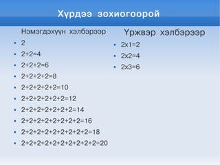 Хүрдээ зохиогоорой
    Нэмэгдэхүүн хэлбэрээр        Үржвэр хэлбэрээр
   2                           2х1=2
   2+2=4                       2х2=4
   2+2+2=6                     2х3=6
   2+2+2+2=8
   2+2+2+2+2=10
   2+2+2+2+2+2=12
   2+2+2+2+2+2+2=14
   2+2+2+2+2+2+2+2=16
   2+2+2+2+2+2+2+2+2=18
   2+2+2+2+2+2+2+2+2+2=20
 