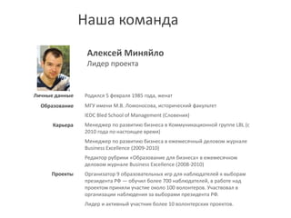 Наша команда
                 Алексей Миняйло
                 Лидер проекта


Личные данные   Родился 5 февраля 1985 года, женат
  Образование   МГУ имени М.В. Ломоносова, исторический факультет
                IEDC Bled School of Management (Словения)
      Карьера   Менеджер по развитию бизнеса в Коммуникационной группе LBL (с
                2010 года по настоящее время)
                Менеджер по развитию бизнеса в ежемесячный деловом журнале
                Business Excellence (2009-2010)
                Редактор рубрики «Образование для бизнеса» в ежемесячном
                деловом журнале Business Excellence (2008-2010)
     Проекты    Организатор 9 образовательных игр для наблюдателей к выборам
                президента РФ ― обучил более 700 наблюдателей, в работе над
                проектом приняли участие около 100 волонтеров. Участвовал в
                организации наблюдения за выборами президента РФ.
                Лидер и активный участник более 10 волонтерских проектов.
 