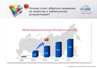 Почему стоит обратить внимание
     на клиентов с мобильными
     устройствами?




Объем продаж планшетных ПК в России, млн. штук




                                     По данным J'son & Partners Consulting
 