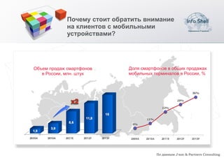 Почему стоит обратить внимание
на клиентов с мобильными
устройствами?




                 Доля смартфонов в общих продажах
                 мобильных терминалов в России, %




                            По данным J'son & Partners Consulting
 