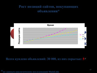 Рост позиций сайтов, покупающих
                           объявления*


                                    Время
             Позиции сайта




                                                    НЧ
                                                    СЧ
                                                    ВЧ




   Всего куплено объявлений: 30 000, из них скрытые: 5*


                                                          17
*по данным аналитических исследований MainLink
 