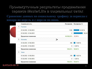 Промежуточные результаты продвижения
      сервиса MasterLike в социальных сетях
   Сравнение данных по социальному трафику за периоды с
   января по апрель и с апреля по июнь




8(495)620-08-70                                      39
 