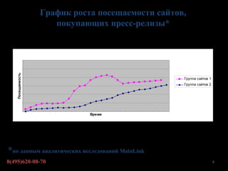 График роста посещаемости сайтов,
                      покупающих пресс-релизы*
    Посещаемость




                                                   Группа сайтов 1
                                                   Группа сайтов 2




                              Время




*по данным аналитических исследований MainLink
8(495)620-08-70                                                      8
 