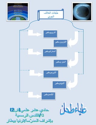 خارطة ذهنية طبقات الغلاف الجوي- علياء طحان-ش2