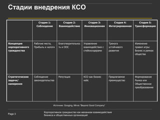 Стадии внедрения КСО

                   Стадия 1:            Стадия 2:             Стадия 3:              Стадия 4:         Стадия 5:
                  Соблюдение         Взаимодействие         Инновационная         Интегрированная   Трансформация




Концепция        Рабочие места,     Благотворительнос      Управление             Тренога           Изменение
корпоративного   Прибыль и налоги   ть и ООС               взаимодействия с       устойчивого       правил игры:
гражданства                                                стейкхолдерами         развития          Бизнес в рамках
                                                                                                    общества




Стратегические   Соблюдение         Репутация              КСО как бизнес         Предлагаемое      Формирование
задачи/          законодательства                          кейс                   преимущество      Рынка или
намерения                                                                                           Общественное
                                                                                                    преобразование




                                Источник: Googing, Mirvis “Beyond Good Company”


                        Корпоративное гражданство как механизм взаимодействия
Page 3
                        бизнеса и общественных организаций
 