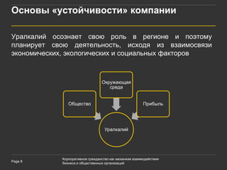 Основы «устойчивости» компании

Уралкалий осознает свою роль в регионе и поэтому
планирует свою деятельность, исходя из взаимосвязи
экономических, экологических и социальных факторов



                                 Окружающая
                                    среда


               Общество                                 Прибыль




                                   Уралкалий




            Корпоративное гражданство как механизм взаимодействия
Page 8
            бизнеса и общественных организаций
 