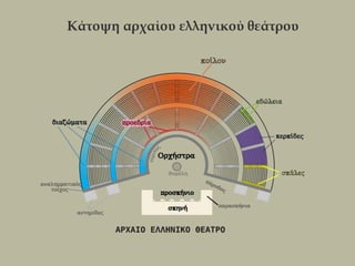 Κάτοψη αρχαίου ελληνικού θεάτρου
 