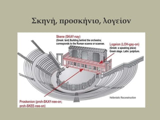 Σκηνή, προσκήνιο, λογείον
 