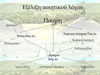 Εξέλιξη ποιητικού λόγου

                           Ποίηση
 ηρωικό

                                       Λυρική ποίηση-7ος αι
          Έπος-8ος αι.
                                            Χορική ποίηση
διδακτικό
                                             Διθύραμβος

                              Δράμα-
                              6ος αι

      τραγωδία           σατυρικό δράμα          κωμωδία
 