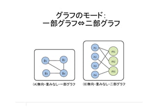 グラフのモード：
   一部グラフ⇔二部グラフ




（A)無向・重みなし・一部グラフ   （B)無向・重みなし・二部グラフ
 