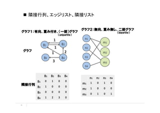 隣接行列、エッジリスト、隣接リスト


                            グラフ２：無向、重み無し、二部グラフ
グラフ１：有向、重み付き、（一部）グラフ                    （bipartite）
             （unipartite）




     グラフ




隣接行列




11
 