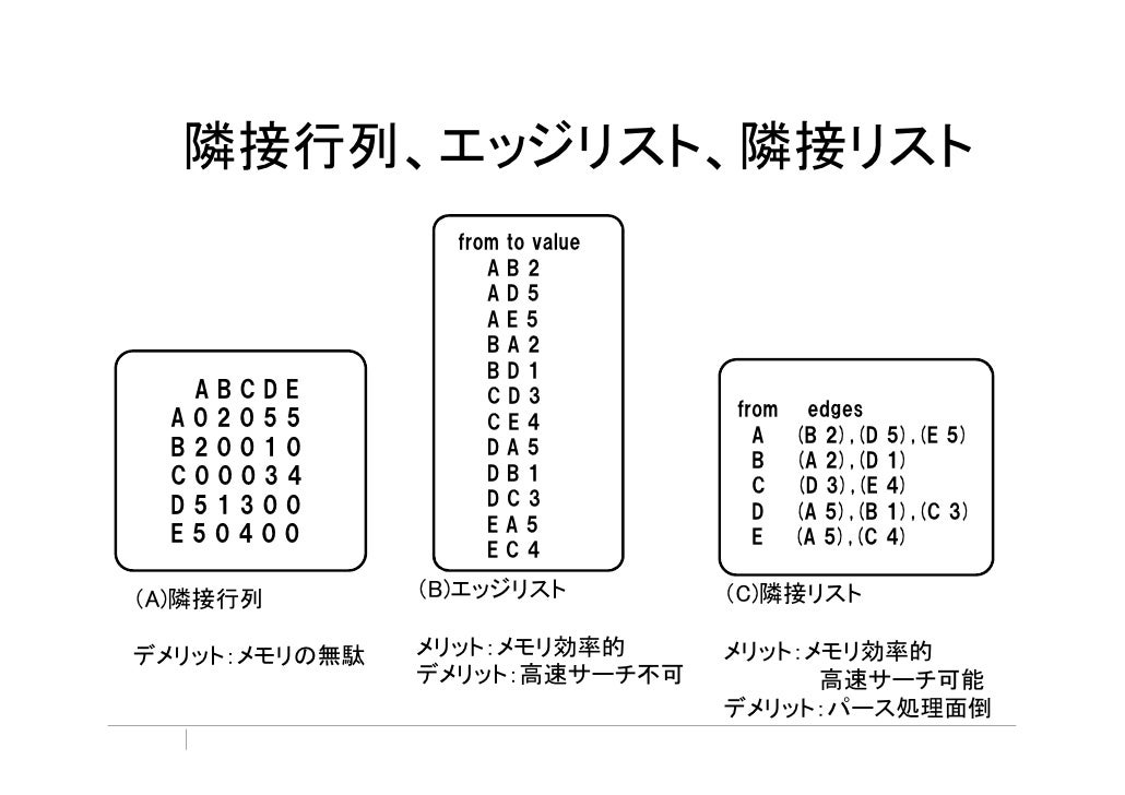 2章グラフ理論スピード入門 2章グラフ理論スピード入門