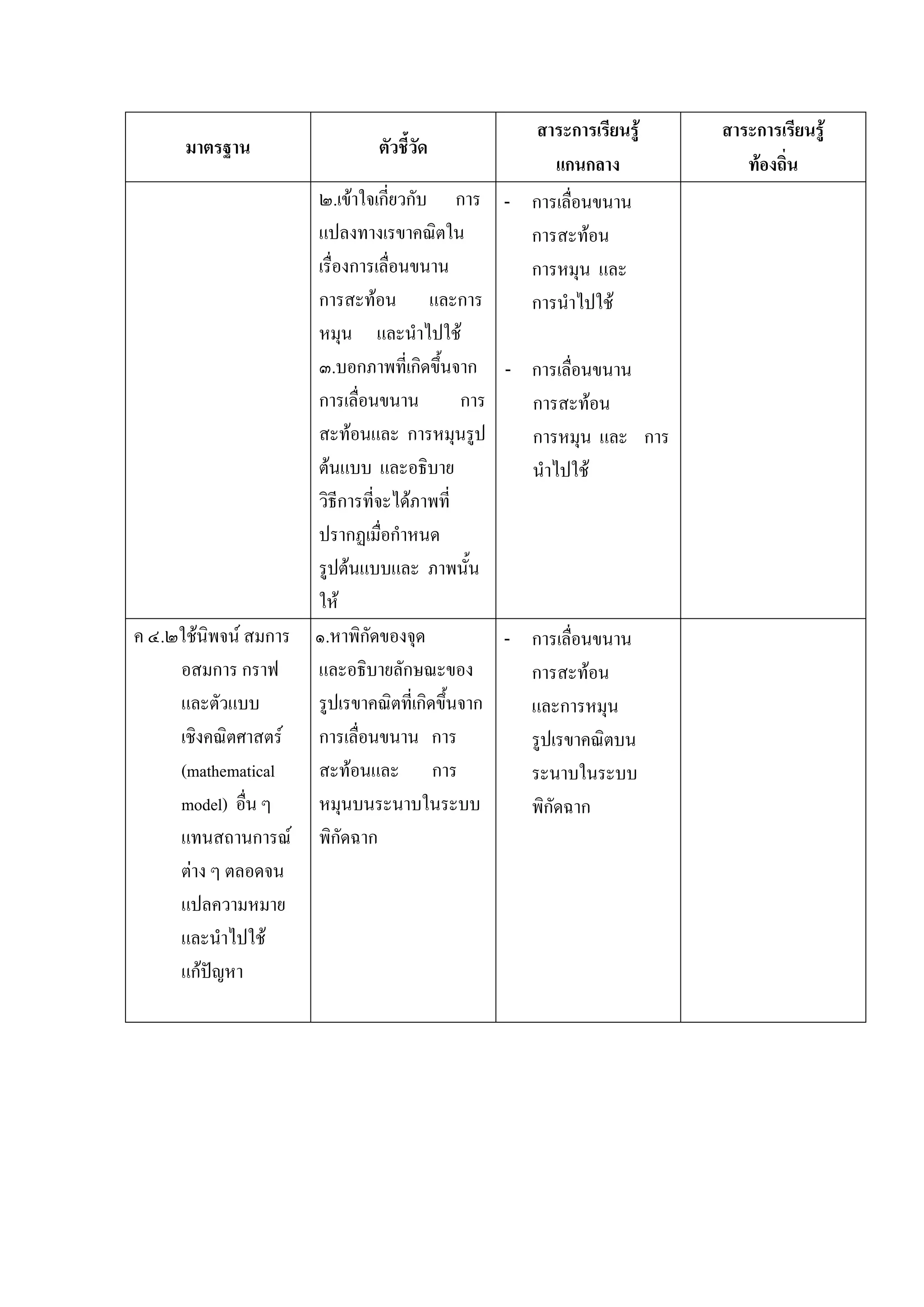 สาระการเรียนรู    สาระการเรียนรู
      มาตรฐาน                ตัวชี้วัด
                                                  แกนกลาง             ทองถิ่น
                     ๒.เขาใจเกี่ยวกับ การ - การเลื่อนขนาน
                     แปลงทางเรขาคณิตใน           การสะทอน
                     เรื่องการเลื่อนขนาน         การหมุน และ
                     การสะทอน และการ            การนําไปใช
                     หมุน และนําไปใช
                     ๓.บอกภาพที่เกิดขึ้นจาก - การเลื่อนขนาน
                     การเลื่อนขนาน         การ   การสะทอน
                     สะทอนและ การหมุนรูป        การหมุน และ การ
                     ตนแบบ และอธิบาย            นําไปใช
                     วิธีการที่จะไดภาพที่
                     ปรากฏเมื่อกําหนด
                     รูปตนแบบและ ภาพนน     ั้
                     ให
ค ๔.๒ใชนิพจน สมการ ๑.หาพิกัดของจุด           - การเลื่อนขนาน
     อสมการ กราฟ     และอธิบายลักษณะของ          การสะทอน
     และตัวแบบ       รูปเรขาคณิตที่เกิดขึ้นจาก   และการหมุน
     เชิงคณิตศาสตร การเลื่อนขนาน การ            รูปเรขาคณิตบน
     (mathematical   สะทอนและ การ               ระนาบในระบบ
     model) อื่น ๆ   หมุนบนระนาบในระบบ           พิกัดฉาก
     แทนสถานการณ พิกัดฉาก
     ตาง ๆ ตลอดจน
     แปลความหมาย
     และนําไปใช
     แกปญหา
 