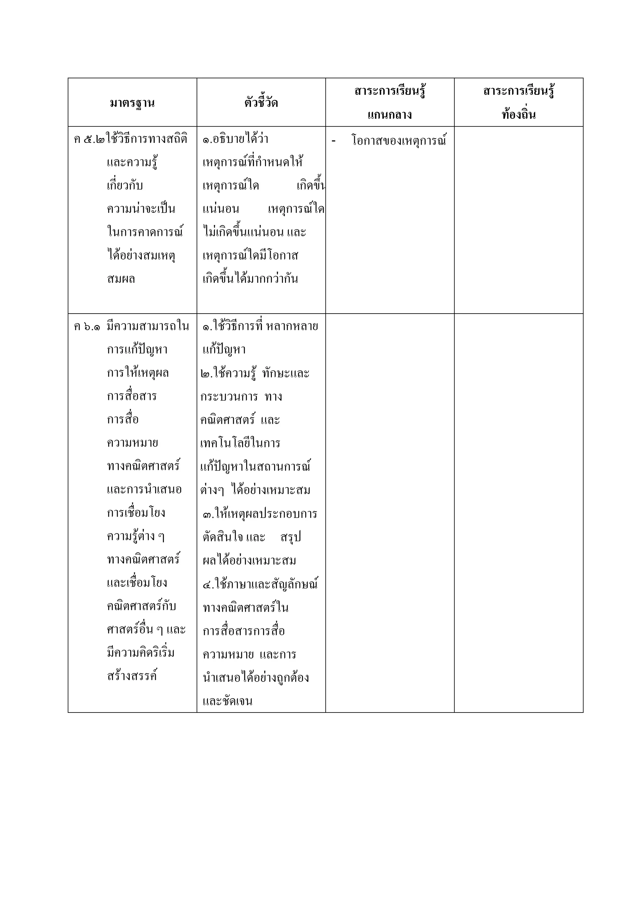สาระการเรียนรู       สาระการเรียนรู
       มาตรฐาน                     ตัวชี้วัด
                                                          แกนกลาง                ทองถิ่น
ค ๕.๒ใชวิธีการทางสถิติ   ๑.อธิบายไดวา                - โอกาสของเหตุการณ
     และความรู           เหตุการณที่กําหนดให
     เกี่ยวกับ            เหตุการณใด          เกิดขึ้น
     ความนาจะเปน        แนนอน         เหตุการณใด
     ในการคาดการณ        ไมเกิดขึ้นแนนอน และ
     ไดอยางสมเหตุ       เหตุการณใดมีโอกาส
     สมผล                 เกิดขึ้นไดมากกวากัน

ค ๖.๑ มีความสามารถใน       ๑.ใชวิธีการที่ หลากหลาย
      การแกปญหา          แกปญหา
      การใหเหตุผล        ๒.ใชความรู ทักษะและ
      การสื่อสาร          กระบวนการ ทาง
      การสื่อ             คณิตศาสตร และ
      ความหมาย            เทคโนโลยีในการ
      ทางคณิตศาสตร       แกปญหาในสถานการณ
      และการนําเสนอ       ตางๆ ไดอยางเหมาะสม
      การเชื่อมโยง         ๓.ใหเหตุผลประกอบการ
      ความรูตาง ๆ        ตัดสินใจ และ สรุป
      ทางคณิตศาสตร        ผลไดอยางเหมาะสม
      และเชื่อมโยง         ๔.ใชภาษาและสัญลักษณ
      คณิตศาสตรกับ        ทางคณิตศาสตรใน
      ศาสตรอื่น ๆ และ     การสื่อสารการสื่อ
      มีความคิดริเริ่ม     ความหมาย และการ
      สรางสรรค           นําเสนอไดอยางถูกตอง
                           และชัดเจน
 