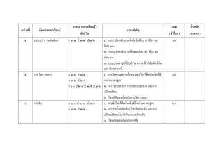 มาตรฐานการเรียนรู /                                                        เวลา         น้ําหนัก
หนวยที่       ชื่อหนวยการเรียนรู                                                 สาระสําคัญ
                                               ตัวชี้วัด                                                           ( ชั่วโมง )   ( คะแนน )
   ๔       แบบรูป ความสัมพันธ        ค ๓.๒ ป.๒/๑ ป.๒/๒       ๑. แบบรูปของจํานวนที่เพิ่มขึ้นทีละ ๕ ทีละ ๑๐            ๑๖
                                                              ทีละ ๑๐๐
                                                              ๒. แบบรูปของจํานวนที่ลดลงทีละ ๒ ทีละ ๑๐
                                                              ทีละ ๑๐๐
                                                              ๓. แบบรูปของรูปที่มีรูปราง ขนาด สี ที่สัมพันธกัน
                                                              อยางใดอยางหนึ่ง
   ๕       การวัดความยาว              ค ๒.๑ ป.๒/๑             ๑. การวัดความยาวหรือความสูงโดยใชเครื่องวัดที่มี        ๑๗
                                      ค ๒.๒ ป.๒/๑             หนวยมาตรฐาน 
                                      ค ๖.๑ ป.๒/๔ ป.๒/๕ ป.๒/๖ ๒. การวัดระยะทาง การบอกระยะทาง และการ
                                                              เปรียบเทียบ  
                                                              ๓. โจทยปญหาเกียวกับการวัดความยาว
                                                                                ่
   ๖       การชั่ง                    ค ๒.๑ ป.๒/๒ ป.๒/๓       ๑. การชั่งโดยใชเครื่องชั่งที่มีหนวยมาตรฐาน            ๒๐
                                      ค ๒.๒ ป.๒/๑             ๒. การชั่งน้ําหนักเปนกิโลกรัมและขีด และการ
                                                              เปรียบเทียบน้าหนักในหนวยเดียวกัน 
                                                                            ํ
                                                              ๓. โจทยปญหาเกียวกับการชั่ง 
                                                                                  ่
 