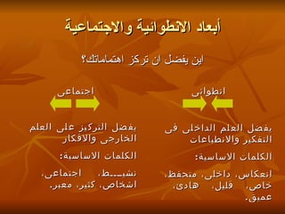 ‫أبعاد النطوائية والجتماعية‬
            ‫اين يفضل ان تركز اهتماماتك؟‬

      ‫اجتماعى‬                       ‫انطوائى‬


‫يف ضل الترك يز ع لى العلم‬     ‫يف ضل الع لم الداخ لى فى‬
       ‫الخارجى والفكار‬            ‫التفكير والنطباعات‬
       ‫الكلمات الساسية :‬             ‫الكلمات الساسية :‬
  ‫اجتماعى،‬       ‫نشيييييط،‬    ‫انعكاس، داخ لى، متحفظ،‬
    ‫اشخاص، كثير، معبر .‬         ‫خاص، قليل، هادئ،‬
                                               ‫عميق .‬
 