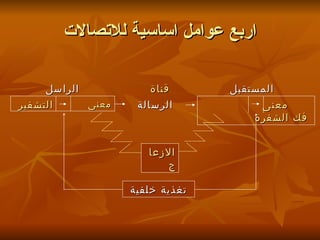 ‫اربع عوامل اساسية للتصالت‬

     ‫الراسل‬            ‫قناة‬      ‫المستقبل‬
‫التشفير‬     ‫معنى‬    ‫الرسالة‬           ‫معنى‬
                                     ‫فك الشفرة‬


                      ‫الزعا‬
                          ‫ج‬

                   ‫تغذية خلفية‬
 