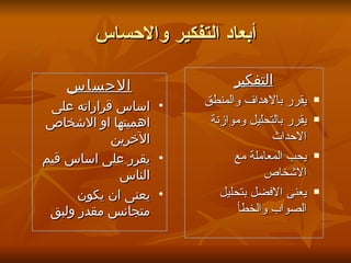 ‫أبعاد التفكير والحساس‬

    ‫الحساس‬                   ‫التفكير‬
 ‫• اساس قراراته على‬    ‫يقرر بالهداف والمنطق‬     ‫‪‬‬

‫اهميتها او الشخاص‬       ‫يقرر بالتحليل وموازنة‬   ‫‪‬‬

            ‫الخرين‬                   ‫الحداث‬
‫• يقرر على اساس قيم‬          ‫يحب المعاملة مع‬    ‫‪‬‬

             ‫الناس‬                 ‫الشخاص‬
      ‫• يعنى ان يكون‬      ‫يعنى الفضل بتحليل‬     ‫‪‬‬

 ‫متجانس مقدر ولبق‬             ‫الصواب والخطأ‬
 