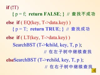 if (!T)
    { p = f; return FALSE; } // 查找不成功
else if ( EQ(key, T->data.key) )
   { p = T; return TRUE; } // 查找成功
else if ( LT(key, T->data.key) )
   SearchBST (T->lchild, key, T, p );
                  // 在左子树中继续查找
elseSearchBST (T->rchild, key, T, p );
                  // 在右子树中继续查找
 