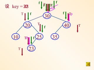 f T           f
设 key = 22
        48                  f      Tf

         T        f                         f   Tp
                               30
                          T
             20                f            40       T


   10        Tp       f   25        35

     T            23
 