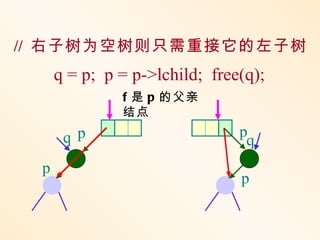 // 右子树为空树则只需重接它的左子树
     q = p; p = p->lchild; free(q);
              f 是 p 的父亲
              结点

      q p                      p
                                q
 p
                               p
 