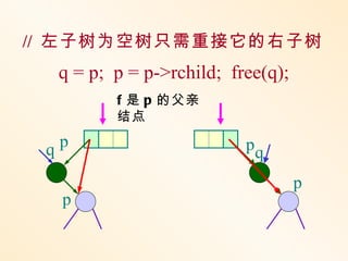 // 左子树为空树只需重接它的右子树
  q = p; p = p->rchild; free(q);
         f 是 p 的父亲
         结点

 q p                      pq

                                   p
   p
 