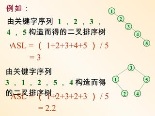例如：                         1

由关键字序列 1 ， 2 ， 3 ，                  2
                                            3
4 ， 5 构造而得的二叉排序树                                 4
，ASL = （ 1+2+3+4+5 ） / 5                             5

     =3
                                             3
由关键字序列
                                1                    5
3 ， 1 ， 2 ， 5 ， 4 构造而得
的二叉排序树，
  ASL = （ 1+2+3+2+3 ） / 5               2        4

       = 2.2
 