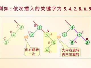 例如 : 依次插入的关键字为 5, 4, 2, 8, 6, 9


              A 5        B
                             4             4
      B              C           A                  C
          4          2           5 A   2        6
 C                                                      B
  2                              B 8       5A           8
                    向右旋转         6C    先向右旋转
                     一次                再向左旋转
 