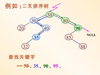 例如 : 二叉排序树
                 50
          30               80
   20           40               90
                                        NULL
           35               85
     32                            88

查找关键字
  == 50 , 35 , 90 , 95 ,
 
