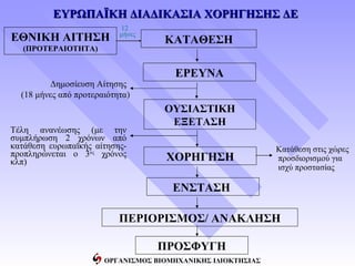 ΕΥΡΩΠΑΪΚΗ ΔΙΑΔΙΚΑΣΙΑ ΧΟΡΗΓΗΣΗΣ ΔΕ
                           12
ΕΘΝΙΚΗ ΑΙΤΗΣΗ              μήνες
                                    ΚΑΤΑΘΕΣΗ
   (ΠΡΟΤΕΡΑΙΟΤΗΤΑ)


                                      ΕΡΕΥΝΑ
         Δημοσίευση Αίτησης
  (18 μήνες από προτεραιότητα)
                                    ΟΥΣΙΑΣΤΙΚΗ
                                     ΕΞΕΤΑΣΗ
Τέλη ανανέωσης (με την
συμπλήρωση 2 χρόνων από
κατάθεση ευρωπαϊκής αίτησης-                                 Κατάθεση στις χώρες
προπληρώνεται ο 3ος χρόνος          ΧΟΡΗΓΗΣΗ                 προσδιορισμού για
κλπ)
                                                             ισχύ προστασίας

                                      ΕΝΣΤΑΣΗ

                           ΠΕΡΙΟΡΙΣΜΟΣ/ ΑΝΑΚΛΗΣΗ

                                   ΠΡΟΣΦΥΓΗ
                       ΟΡΓΑΝΙΣΜΟΣ ΒΙΟΜΗΧΑΝΙΚΗΣ ΙΔΙΟΚΤΗΣΙΑΣ
 