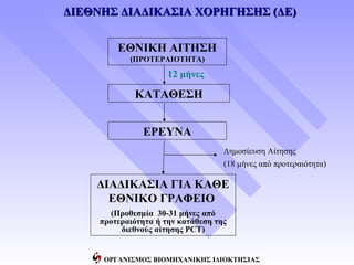 ΔΙΕΘΝΗΣ ΔΙΑΔΙΚΑΣΙΑ ΧΟΡΗΓΗΣΗΣ (ΔΕ)


         ΕΘΝΙΚΗ ΑΙΤΗΣΗ
            (ΠΡΟΤΕΡΑΙΟΤΗΤΑ)
                      12 μήνες

             ΚΑΤΑΘΕΣΗ


               ΕΡΕΥΝΑ
                                    Δημοσίευση Αίτησης
                                    (18 μήνες από προτεραιότητα)

    ΔΙΑΔΙΚΑΣΙΑ ΓΙΑ ΚΑΘΕ
      ΕΘΝΙΚΟ ΓΡΑΦΕΙΟ
       (Προθεσμία 30-31 μήνες από
     προτεραιότητα ή την κατάθεση της
          διεθνούς αίτησης PCT)


      ΟΡΓΑΝΙΣΜΟΣ ΒΙΟΜΗΧΑΝΙΚΗΣ ΙΔΙΟΚΤΗΣΙΑΣ
 