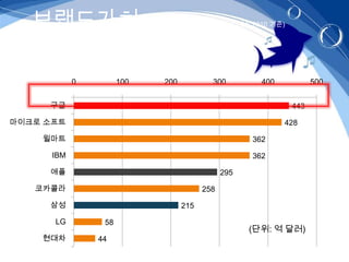 브랜드가치                    (출처: 브랜드컨설팅, 브랜드파이낸스 2010 기준)




            0         100        200           300         400          500


     구글                                                           443

마이크로 소프트                                                         428

    윌마트                                                  362

      IBM                                                362

     애플                                            295

   코카콜라                                      258

     삼성                                215

      LG         58
                                                         (단위: 억 달러)
    현대차         44
 
