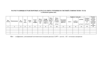 РАСЧЕТ РАЗНИЦЫ В ТРАНСПОРТНЫХ ЗАТРАТАХ СВЕРХ УЧТЕННЫХ В СМЕТНОЙ СТОИМОСТИ ПО ТССЦ
                                        ( в базисном уровне цен)


                                                                                                                      Тариф на 1 тонну руб.                         Разница с
                                                                               Масса       Масса                                                      Разница         учетом
                                                         Масса      Коэфф.    ед. изм.     брутто                                       разница       на массу      заготови-
                              К-во             № таб-                                                 Расстояние
 Код                   Ед.            Класс             ед. изм.   перехода   брутто      по смете                                                    по смете        тельно-
       Наименование            по              лицы                                                   перевозки             на 30 км
ТССЦ                  измер           груза              в тон-    от нетто    в тон-     в тоннах                 учесть                                (±)        складских
                              смете           тарифов                                                  (фактич.)            (учтено)
                                                          нах      к брутто     нах                                                                                  расходов
                                                                              гр.7хгр.8   гр.9хгр.4                                     гр.13-гр.12   гр.10хгр.14       (±)
                                                                                                                                                                    гр.15хКз-с
 1          2          3       4       5        6          7          8          9          10           11         12         13             14          15           16




       Кз-с - коэффициент, учитывающий заготовительно-складские расходы (1,0075 – для м/к; 1,02 – остальных материалов
 
