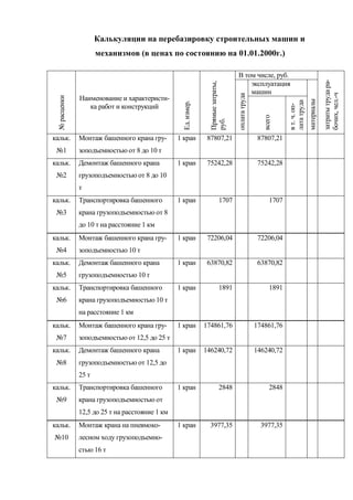 Калькуляции на перебазировку строительных машин и
                     механизмов (в ценах по состоянию на 01.01.2000г.)

                                                                                 В том числе, руб.




                                                                                                                                      затраты труда ра-
                                                                                     эксплуатация




                                                               Прямые затраты,
                                                                                     машин




                                                                                                                                      бочих, чел.-ч
                                                                                 оплата труда
              Наименование и характеристи-
 № расценки




                                                                                                                          материалы
                                                                                                            лата труда
                                                 Ед. измер.
                 ка работ и конструкций




                                                                                                            в т. ч. оп-
                                                                                                  всего
                                                               руб.
кальк.        Монтаж башенного крана гру-       1 кран         87807,21                          87807,21
 №1           зоподъемностью от 8 до 10 т
кальк.        Демонтаж башенного крана          1 кран         75242,28                          75242,28
 №2           грузоподъемностью от 8 до 10
              т
кальк.        Транспортировка башенного         1 кран                 1707                          1707
 №3           крана грузоподъемностью от 8
              до 10 т на расстояние 1 км
кальк.        Монтаж башенного крана гру-       1 кран         72206,04                          72206,04
 №4           зоподъемностью 10 т
кальк.        Демонтаж башенного крана          1 кран         63870,82                          63870,82
 №5           грузоподъемностью 10 т
кальк.        Транспортировка башенного         1 кран                 1891                          1891
 №6           крана грузоподъемностью 10 т
              на расстояние 1 км
кальк.        Монтаж башенного крана гру-       1 кран        174861,76                         174861,76
 №7           зоподъемностью от 12,5 до 25 т
кальк.        Демонтаж башенного крана          1 кран        146240,72                         146240,72
 №8           грузоподъемностью от 12,5 до
              25 т
кальк.        Транспортировка башенного         1 кран                 2848                          2848
 №9           крана грузоподъемностью от
              12,5 до 25 т на расстояние 1 км
кальк.        Монтаж крана на пневмоко-         1 кран          3977,35                           3977,35
№10           лесном ходу грузоподъемно-
              стью 16 т
 