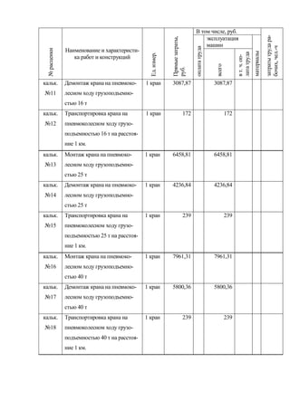 В том числе, руб.




                                                                                                                                      затраты труда ра-
                                                                                   эксплуатация




                                                             Прямые затраты,
                                                                                   машин




                                                                                                                                      бочих, чел.-ч
                                                                               оплата труда
 № расценки   Наименование и характеристи-




                                                                                                                          материалы
                                                                                                            лата труда
                                                Ед. измер.
                 ка работ и конструкций




                                                                                                            в т. ч. оп-
                                                                                              всего
                                                             руб.
кальк.        Демонтаж крана на пневмоко-     1 кран         3087,87                          3087,87
№11           лесном ходу грузоподъемно-
              стью 16 т
кальк.        Транспортировка крана на        1 кран                    172                           172
№12           пневмоколесном ходу грузо-
              подъемностью 16 т на расстоя-
              ние 1 км.
кальк.        Монтаж крана на пневмоко-       1 кран         6458,81                          6458,81
№13           лесном ходу грузоподъемно-
              стью 25 т
кальк.        Демонтаж крана на пневмоко-     1 кран         4236,84                          4236,84
№14           лесном ходу грузоподъемно-
              стью 25 т
кальк.        Транспортировка крана на        1 кран                    239                           239
№15           пневмоколесном ходу грузо-
              подъемностью 25 т на расстоя-
              ние 1 км.
кальк.        Монтаж крана на пневмоко-       1 кран         7961,31                          7961,31
№16           лесном ходу грузоподъемно-
              стью 40 т
кальк.        Демонтаж крана на пневмоко-     1 кран         5800,36                          5800,36
№17           лесном ходу грузоподъемно-
              стью 40 т
кальк.        Транспортировка крана на        1 кран                    239                           239
№18           пневмоколесном ходу грузо-
              подъемностью 40 т на расстоя-
              ние 1 км.
 
