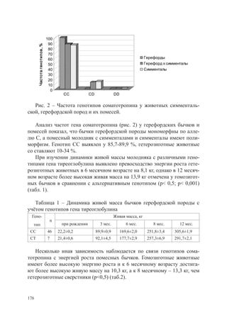 100
                              90
      Частота генотипов, %

                              80
                              70
                              60                                                        Герефорды
                              50                                                        Герефорд х симменталы
                              40                                                        Симменталы
                              30
                              20
                              10
                               0
                                        СС            СD              DD

   Рис. 2 – Частота генотипов соматотропина у животных симменталь-
ской, герефордской пород и их помесей.

    Анализ частот гена соматотропина (рис. 2) у герефордских бычков и
помесей показал, что бычки герефордской породы мономорфны по алле-
лю С, а помесный молодняк с симменталами и симменталы имеют поли-
морфизм. Генотип СС выявлен у 85,7-89,9 %, гетерозиготные животные
со ставляют 10-34 %.
    При изучении динамики живой массы молодняка с различными гено-
типами гена тиреоглобулина выявлено превосходство энергии роста гете-
розиготных животных в 6 месячном возрасте на 8,1 кг, однако в 12 месяч-
ном возрасте более высокая живая масса на 13,9 кг отмечена у гомозигот-
ных бычков в сравнении с альтернативным генотипом (р< 0,5; р< 0,001)
(табл. 1).

   Таблица 1 – Динамика живой масса бычков герефордской породы с
учётом генотипов гена тиреоглобулина
  Гено-                                                               Живая масса, кг
                                 n
  тип                                  при рождении          3 мес.           6 мес.        8 мес.       12 мес.
 СС                          46      22,2±0,2              89,9±0,9        169,6±2,0     251,8±3,4    305,6±1,9
 СТ                          7       21,4±0,6              92,1±4,5        177,7±2,9     257,3±6,9    291,7±2,1


   Несколько иная зависимость наблюдается по связи генотипов сома-
тотропина с энергией роста помесных бычков. Гомозиготные животные
имеют более высокую энергию роста и к 6 месячному возрасту достига-
ют более высокую живую массу на 10,3 кг, а к 8 месячному – 13,3 кг, чем
гетерозиготные сверстники (р<0,5) (таб.2).


176
 