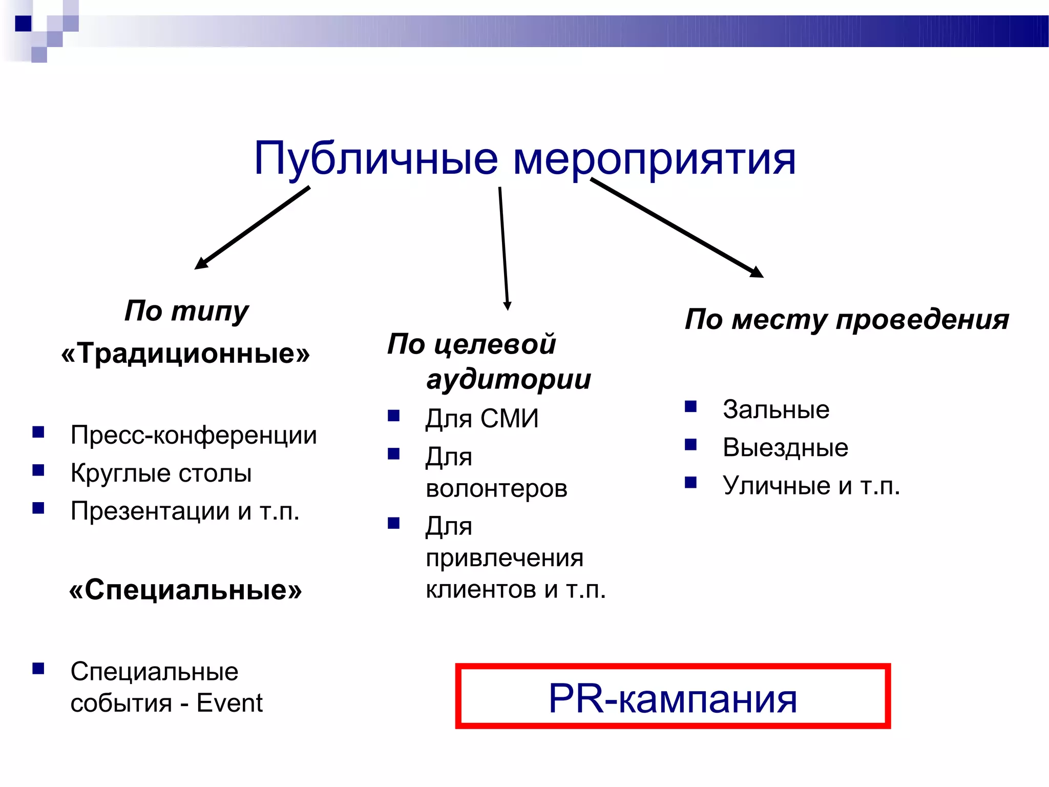 Публичные мероприятия


        По типу                                По месту проведения
    «Традиционные»       По целевой
                           аудитории
                            Для СМИ
                                                  Зальные
   Пресс-конференции                             Выездные
                            Для
   Круглые столы                                  Уличные и т.п.
                             волонтеров        
   Презентации и т.п.      Для
                             привлечения
    «Специальные»            клиентов и т.п.

   Специальные
    события - Event                    PR-кампания
 
