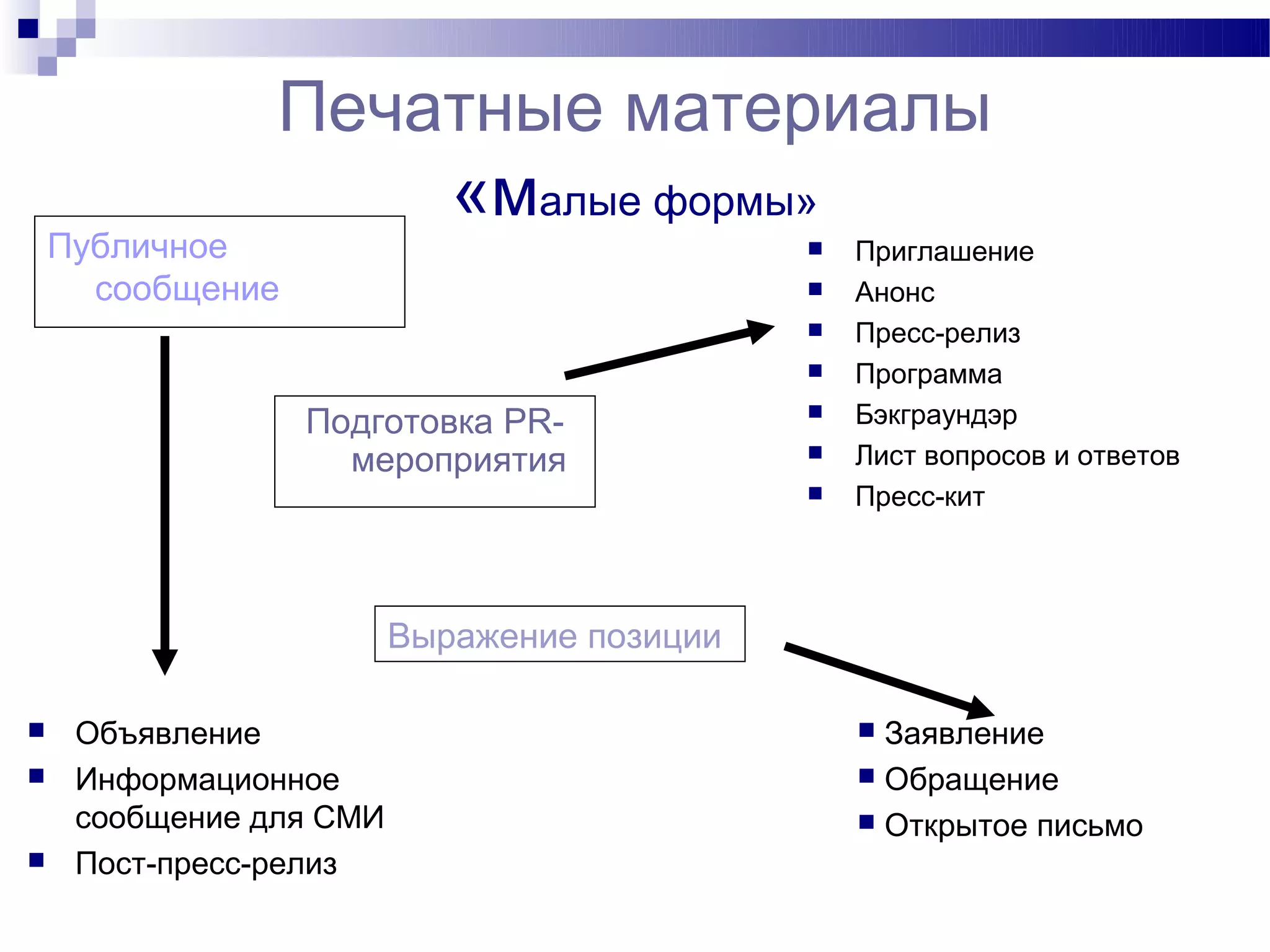 Печатные материалы
                    «малые формы»
    Публичное                                   Приглашение
      сообщение                                 Анонс
                                                Пресс-релиз
                                                Программа
                  Подготовка PR-                Бэкграундэр
                    мероприятия                 Лист вопросов и ответов
                                                Пресс-кит




                         Выражение позиции

    Объявление                                   Заявление
    Информационное                               Обращение
     сообщение для СМИ                            Открытое письмо
    Пост-пресс-релиз
 
