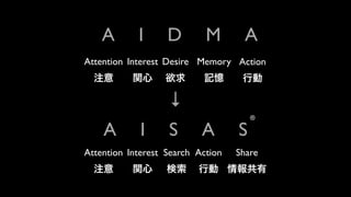 A       I      D        M        A
Attention Interest Desire Memory Action
  ע       v            ӛ       Є

                   
                                       ?

    A        I     S       A       S
Attention Interest Search Action   Share
  ע       v           Є 
 