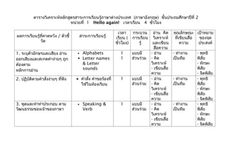 ตารางวิเคราะห์หลักสูตรสาระการเรียนรู้ภาษาต่างประเทศ (ภาษาอังกฤษ) ชั้นประถมศึกษาปีที่ 2
                               หน่วยที่ 1 Hello again! เวลาเรียน 4 ชั่วโมง

                                                             เวลา    กระบวน     อ่าน คิด     คุณลักษณะ เป้าหมาย
ผลการเรียนรู้ที่คาดหวัง / ตัวชี้       สาระการเรียนรู้      เรียน ( การเรียน    วิเคราะห์     ที่เขียนสื่อ ของจุด
             วัด                                            ชั่วโมง)    รู้     และเขียน          ความ     ประสงค์
                                                                                 สือความ
                                                                                   ่
1. ระบุตัวอักษรและเสียง อ่าน        Alphabets                1     แบบมี      - อ่าน        - ทำางาน    - พุทธิ
ออกเสียงและสะกดคำาง่ายๆ ถูก         Letter names             1     ส่วนร่วม   - คิด         เป็นทีม     พิสัย
ต้องตาม                              & Letter                                  วิเคราะห์                 - ทักษะ
หลักการอ่าน                          sounds                                    - เขียนสื่อ               พิสัย
                                                                               ความ                      - จิตพิสัย
2. ปฏิบัติตามคำาสั่งง่ายๆ ที่ฟัง   • คำาสั่ง คำาขอร้องที่     1     แบบมี      - อ่าน        - ทำางาน    - พุทธิ
                                     ใช้ในห้องเรียน                 ส่วนร่วม   - คิด         เป็นทีม     พิสัย
                                                                               วิเคราะห์                 - ทักษะ
                                                                               - เขียนสื่อ               พิสัย
                                                                               ความ                      - จิตพิสัย
3. พูดและทำาท่าประกอบ ตาม          •    Speaking &            1     แบบมี      - อ่าน        - ทำางาน    - พุทธิ
วัฒนธรรมของเจ้าของภาษา                  Verb                        ส่วนร่วม   - คิด         เป็นทีม     พิสัย
                                                                               วิเคราะห์                 - ทักษะ
                                                                               - เขียนสื่อ               พิสัย
                                                                               ความ                      - จิตพิสัย
 