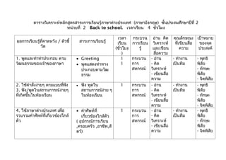ตารางวิเคราะห์หลักสูตรสาระการเรียนรู้ภาษาต่างประเทศ (ภาษาอังกฤษ) ชั้นประถมศึกษาปีที่ 2
                            หน่วยที่ 2 Back to school. เวลาเรียน 4 ชั่วโมง

                                                         เวลา    กระบวน อ่าน คิด       คุณลักษณะ เป้าหมาย
ผลการเรียนรู้ที่คาดหวัง / ตัวชี้    สาระการเรียนรู้      เรียน การเรียน วิเคราะห์       ที่เขียนสื่อ ของจุด
             วัด                                        (ชั่วโมง     รู้  และเขียน          ความ     ประสงค์
                                                             )             สือความ
                                                                             ่
1. พูดและทำาท่าประกอบ ตาม          • Greeting               1    กระบวน - อ่าน         - ทำางาน    - พุทธิ
วัฒนธรรมของเจ้าของภาษา             • พูดแสดงท่าทาง          1    การ     - คิด         เป็นทีม     พิสัย
                                      ประกอบตามวัฒ               สหกรณ์ วิเคราะห์                  - ทักษะ
                                      ธรรม                               - เขียนสื่อ               พิสัย
                                                                         ความ                      - จิตพิสัย
2. ใช้คำาสั่งง่ายๆ ตามแบบทีฟง
                           ่ ั     • ฟัง พูดใน              1    กระบวน - อ่าน         - ทำางาน    - พุทธิ
3. ฟัง/พูดในสถานการณ์ง่ายๆ            สถานการณ์ง่าย ๆ            การ     - คิด         เป็นทีม     พิสัย
ที่เกิดขึ้นในห้องเรียน                ในห้องเรียน                สหกรณ์ วิเคราะห์                  - ทักษะ
                                                                         - เขียนสื่อ               พิสัย
                                                                         ความ                      - จิตพิสัย
4. ใช้ภาษาต่างประเทศ เพื่อ         • คำาศัพท์ที่            1    กระบวน - อ่าน         - ทำางาน    - พุทธิ
รวบรวมคำาศัพท์ที่เกี่ยวข้องใกล้       เกี่ยวข้องใกล้ตัว          การ     - คิด         เป็นทีม     พิสัย
ตัว                                ( อุปกรณ์การเรียน             สหกรณ์ วิเคราะห์                  - ทักษะ
                                   ,ครอบครัว ,อาชีพ,สั                   - เขียนสื่อ               พิสัย
                                   ตว์)                                  ความ                      - จิตพิสัย
 