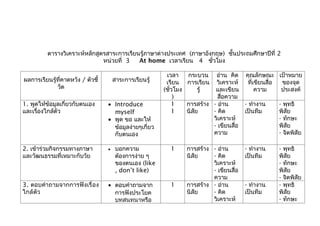 ตารางวิเคราะห์หลักสูตรสาระการเรียนรู้ภาษาต่างประเทศ (ภาษาอังกฤษ) ชั้นประถมศึกษาปีที่ 2
                               หน่วยที่ 3   At home เวลาเรียน 4 ชั่วโมง

                                                          เวลา    กระบวน อ่าน คิด คุณลักษณะ             เป้าหมาย
ผลการเรียนรู้ที่คาดหวัง / ตัวชี้       สาระการเรียนรู้    เรียน การเรียน วิเคราะห์       ที่เขียนสื่อ    ของจุด
             วัด                                         (ชั่วโมง      รู้  และเขียน         ความ        ประสงค์
                                                              )              สือความ
                                                                               ่
1. พูดให้ข้อมูลเกี่ยวกับตนเอง      • Introduce               1    การสร้าง - อ่าน      - ทำางาน         - พุทธิ
และเรื่องใกล้ตัว                     myself                  1    นิสัย    - คิด       เป็นทีม          พิสัย
                                   • พูด ขอ และให้                         วิเคราะห์                    - ทักษะ
                                     ข้อมูลง่ายๆเกี่ยว                     - เขียนสื่อ                  พิสัย
                                     กับตนเอง                              ความ                         - จิตพิสัย

2. เข้าร่วมกิจกรรมทางภาษา          •    บอกความ            1      การสร้าง - อ่าน        - ทำางาน       - พุทธิ
และวัոธรรมที่เหมาะกับวัย               ต้องการง่าย ๆ             นิสัย    - คิด         เป็นทีม        พิสัย
                                        ของตนเอง (like                     วิเคราะห์                    - ทักษะ
                                        , don’t like)                      - เขียนสื่อ                  พิสัย
                                                                           ความ                         - จิตพิสัย
3. ตอบคำา ถามจากการฟั งเรื่ อง     • ตอบคำาถามจาก          1      การสร้าง - อ่าน        - ทำางาน       - พุทธิ
ใกล้ ตัว                             การฟังประโยค                 นิสัย    - คิด         เป็นทีม        พิสัย
                                     บทสนทนาหรือ                           วิเคราะห์                    - ทักษะ
 