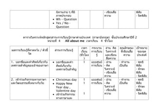 นิทานง่าย ๆ ที่มี                      - เขียนสื่อ               พิสัย
                                     ภาพประกอบ                              ความ                      - จิตพิสัย
                                   • Wh – Question
                                   • Yes / No -
                                     Question


          ตารางวิเคราะห์หลักสูตรสาระการเรียนรู้ภาษาต่างประเทศ (ภาษาอังกฤษ) ชั้นประถมศึกษาปีที่ 2
                             หน่วยที่ 4   All about me เวลาเรียน 4 ชั่วโมง

                                                          เวลา    กระบวน อ่าน คิด         คุณลักษณะ เป้าหมาย
ผลการเรียนรู้ที่คาดหวัง / ตัวชี้    สาระการเรียนรู้       เรียน การเรียน วิเคราะห์         ที่เขียนสื่อ ของจุด
             วัด                                         (ชั่วโมง    รู้    และเขียน           ความ     ประสงค์
                                                              )              สือความ
                                                                               ่
1. บอกชือและคำาศัพท์เกี่ยวกับ
         ่                         • บอกชื่อและคำา           1    แบบศูนย์ - อ่าน         - ทำางาน    - พุทธิ
เทศกาลสำาคัญของเจ้าของภาษา           ศัพท์เกี่ยวกับ               การเรียน - คิด          เป็นทีม     พิสัย
                                     เทศกาลวันสำาคัญ                       วิเคราะห์                  - ทักษะ
                                                                           - เขียนสื่อ                พิสัย
                                                                           ความ                       - จิตพิสัย
2. เข้าร่วมกิจกรรมทางภาษา          • Christmas day           1    แบบศูนย์ - อ่าน         - ทำางาน    - พุทธิ
และวัոธรรมที่เหมาะกับวัย          • Happy New               1    การเรียน - คิด          เป็นทีม     พิสัย
                                     Year day ,                            วิเคราะห์                  - ทักษะ
                                     Valentine day                         - เขียนสื่อ                พิสัย
                                   • เข้าร่วมกิจกรรม         1             ความ                       - จิตพิสัย
                                     ทางภาษาและ
 