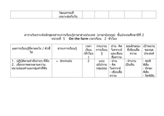 วัոธรรมที่
                                        เหมาะสมกับวัย




          ตารางวิเคราะห์หลักสูตรสาระการเรียนรู้ภาษาต่างประเทศ (ภาษาอังกฤษ) ชั้นประถมศึกษาปีที่ 2
                              หน่วยที่ 5 On the farm เวลาเรียน 2 ชั่วโมง

                                                          เวลา    กระบวน อ่าน คิด คุณลักษณะ              เป้าหมาย
ผลการเรียนรู้ที่คาดหวัง / ตัวชี้       สาระการเรียนรู้    เรียน การเรียน วิเคราะห์        ที่เขียนสื่อ    ของจุด
             วัด                                         (ชั่วโมง      รู้   และเขียน         ความ        ประสงค์
                                                              )               สือความ
                                                                                ่
1. ปฏิบัติตามคำาสั่งง่ายๆ ที่ฟัง   •    Animals              2     แบบ      - อ่าน      - ทำางาน         - พุทธิ
2. เลือกภาพตรงตามความ                                             อภิปราย - คิด         เป็นทีม          พิสัย
หมายของคำาและกลุ่มคำาที่ฟัง                                       กลุ่มย่อย วิเคราะห์                    - ทักษะ
                                                                            - เขียนสื่อ                  พิสัย
                                                                            ความ                         - จิตพิสัย
 